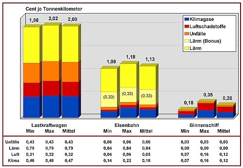 Binnenschifffahrt-Externe Kosten