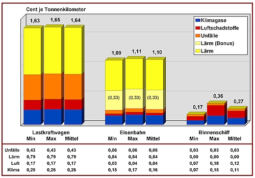 Binnenschifffahrt-Externe Kosten