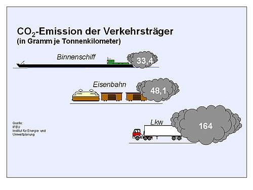 Co2-Emission