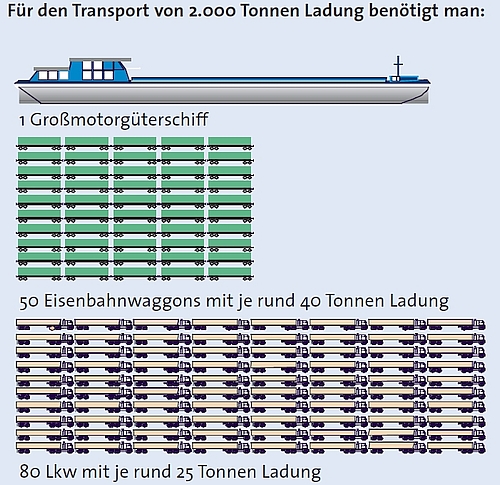 Kapazitäten Binnenschiff