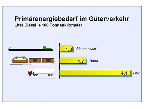 Primärenergiebedarf