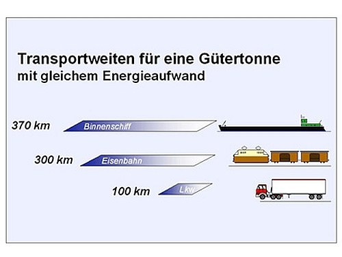 Transportweiten
