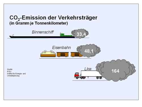 Co2-Emission